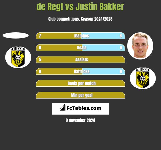 de Regt vs Justin Bakker h2h player stats