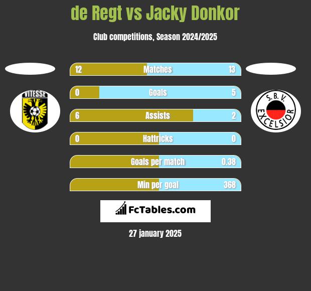 de Regt vs Jacky Donkor h2h player stats