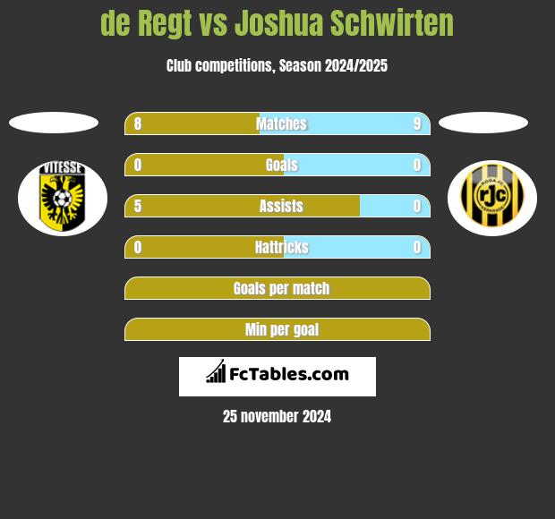 de Regt vs Joshua Schwirten h2h player stats