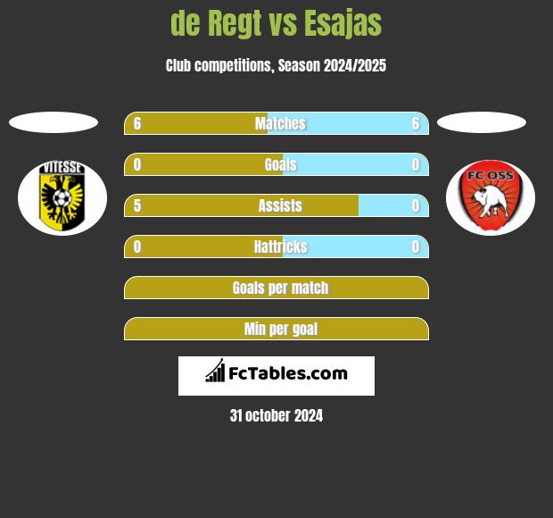 de Regt vs Esajas h2h player stats