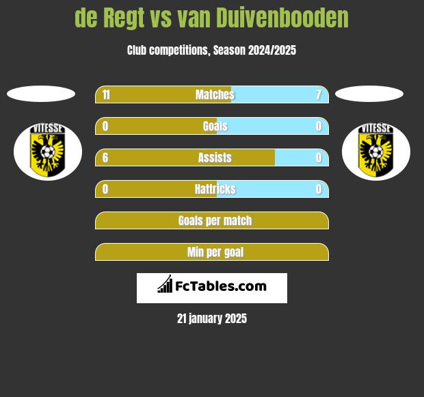 de Regt vs van Duivenbooden h2h player stats