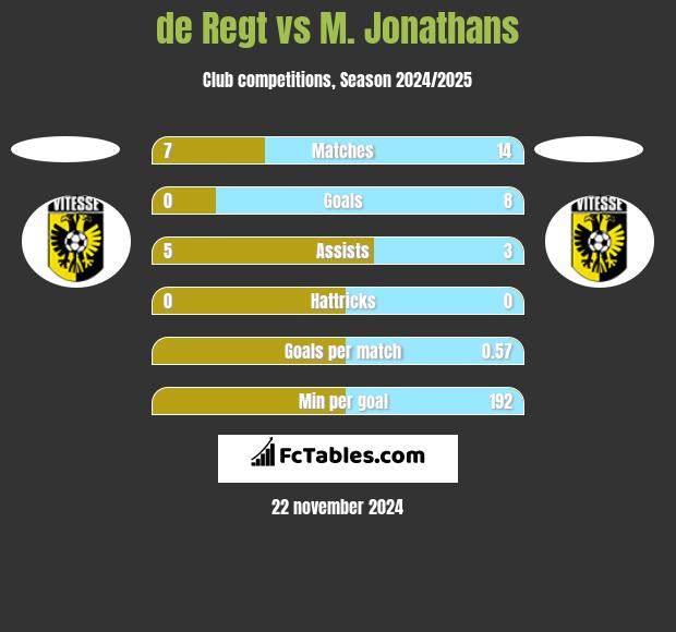 de Regt vs M. Jonathans h2h player stats