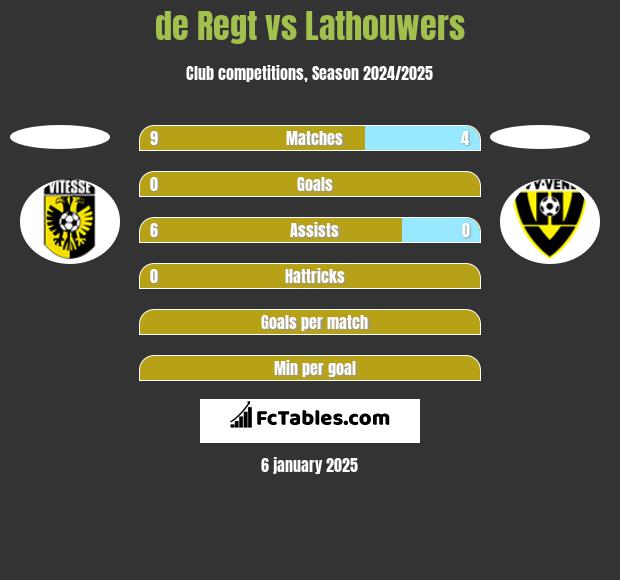 de Regt vs Lathouwers h2h player stats