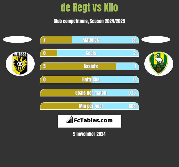 de Regt vs Kilo h2h player stats