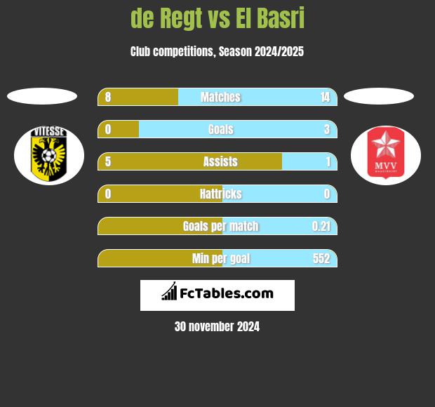 de Regt vs El Basri h2h player stats