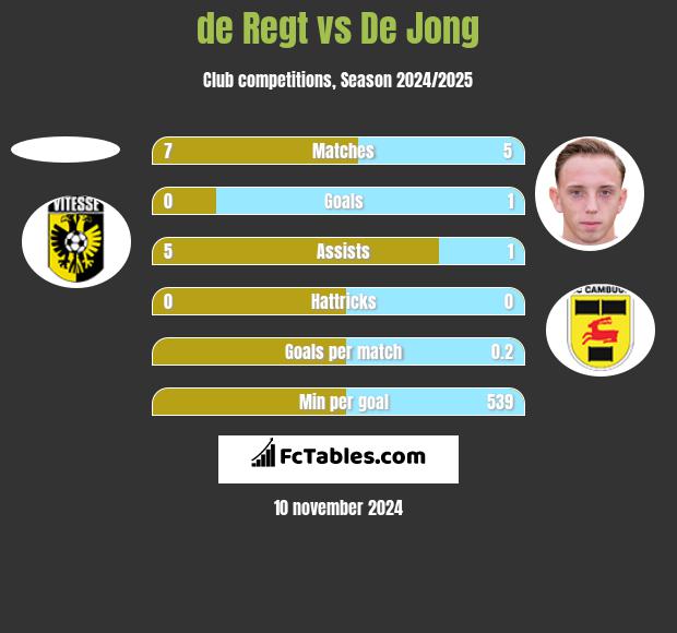 de Regt vs De Jong h2h player stats