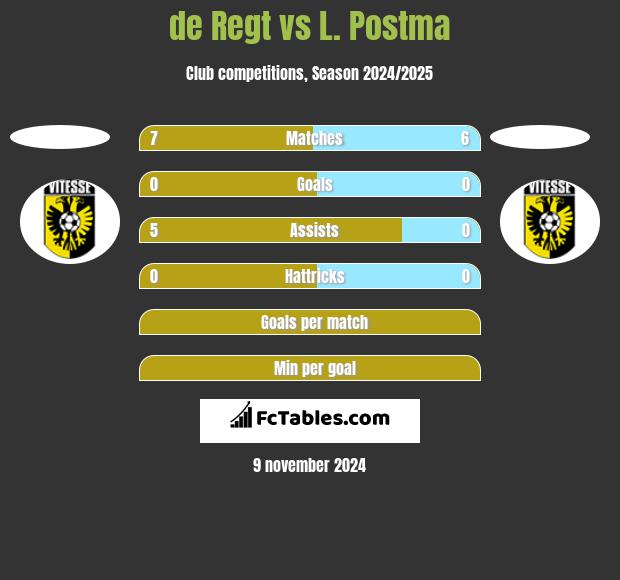 de Regt vs L. Postma h2h player stats