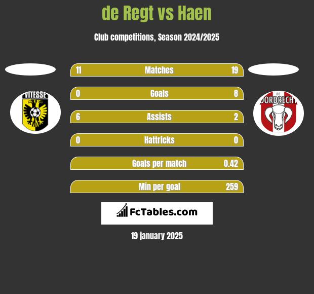 de Regt vs Haen h2h player stats