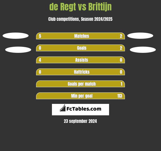 de Regt vs Brittijn h2h player stats