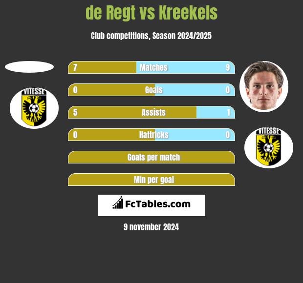 de Regt vs Kreekels h2h player stats