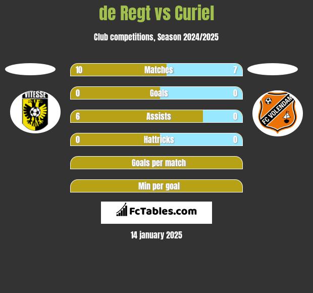 de Regt vs Curiel h2h player stats