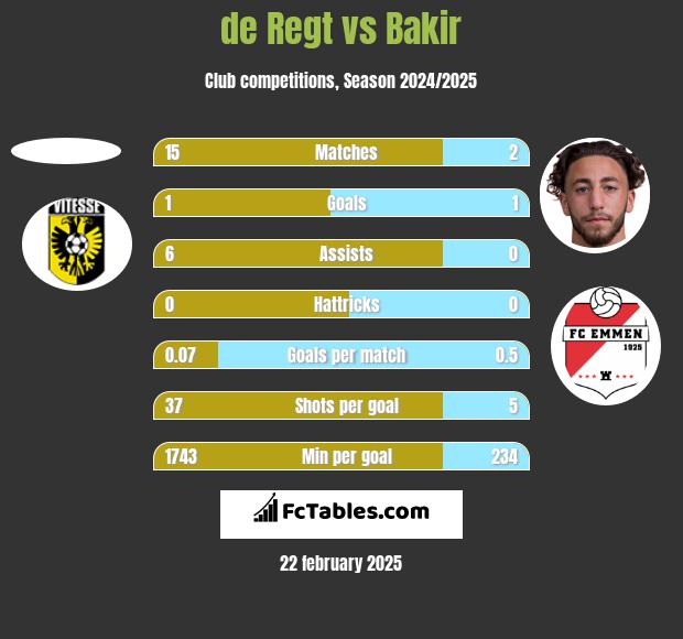 de Regt vs Bakir h2h player stats