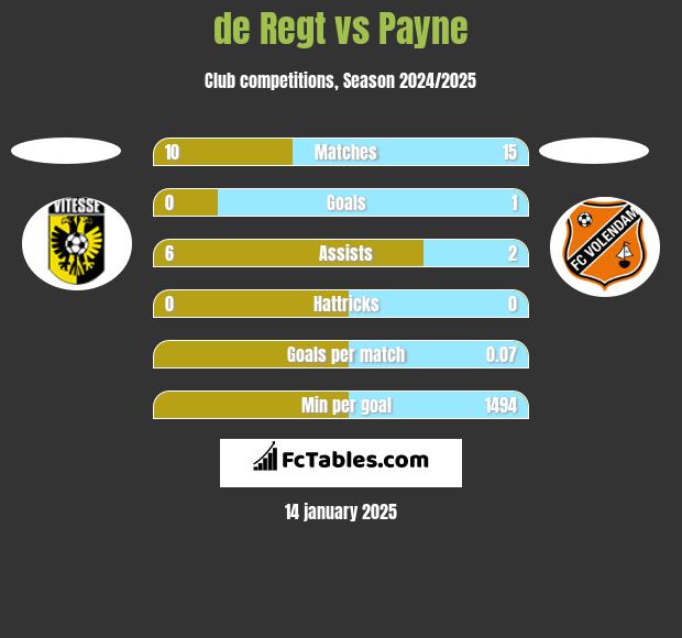 de Regt vs Payne h2h player stats