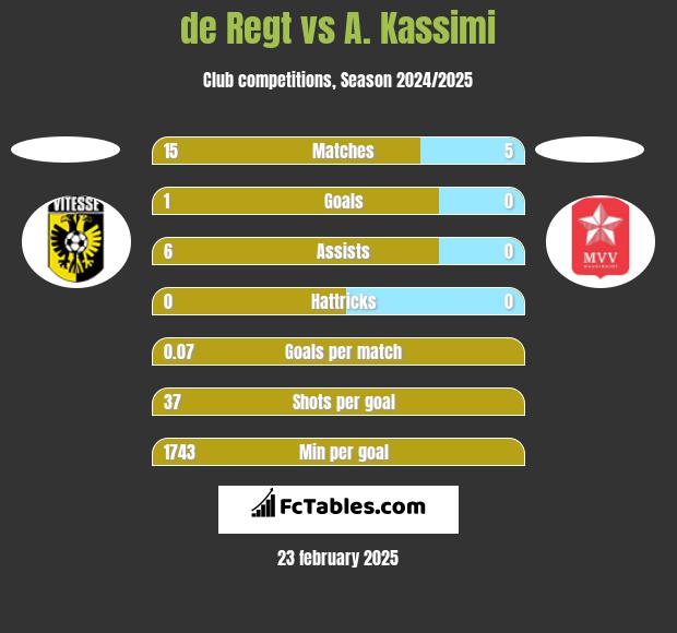 de Regt vs A. Kassimi h2h player stats