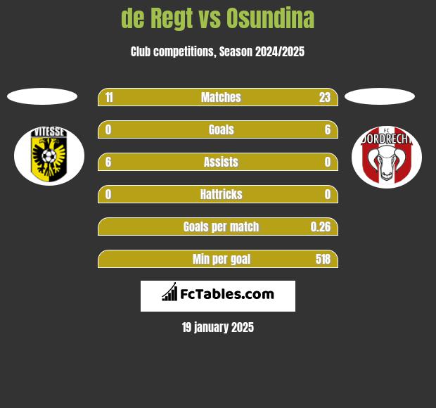 de Regt vs Osundina h2h player stats