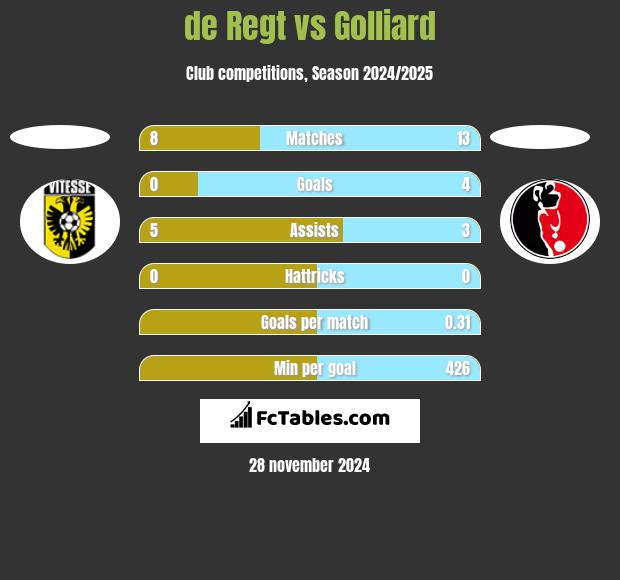 de Regt vs Golliard h2h player stats