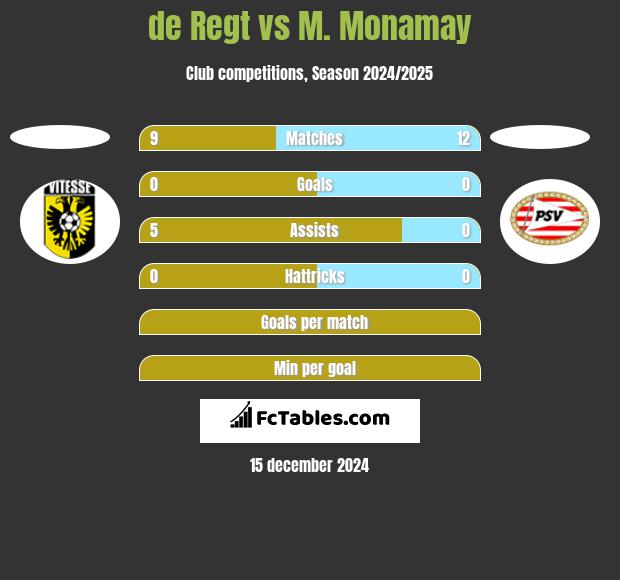 de Regt vs M. Monamay h2h player stats