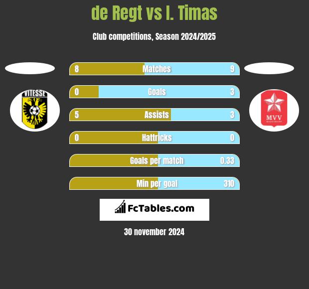 de Regt vs I. Timas h2h player stats