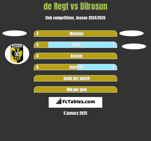 de Regt vs Dilrosun h2h player stats