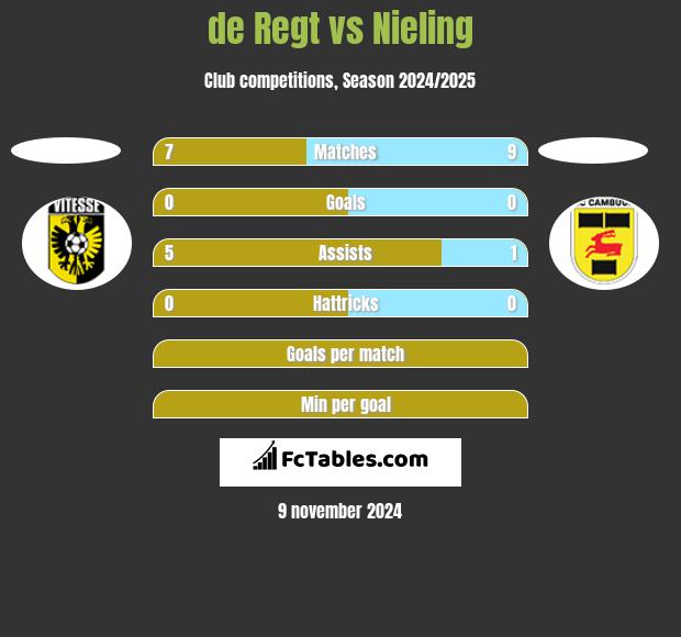 de Regt vs Nieling h2h player stats