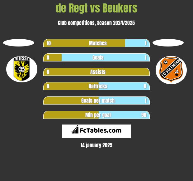 de Regt vs Beukers h2h player stats