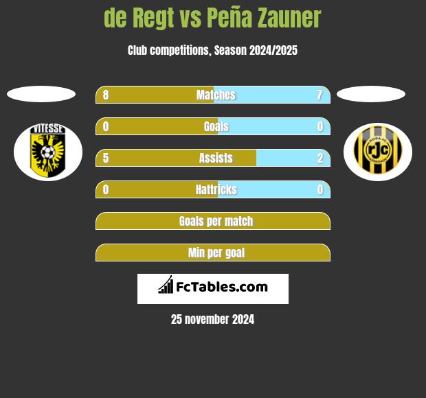 de Regt vs Peña Zauner h2h player stats