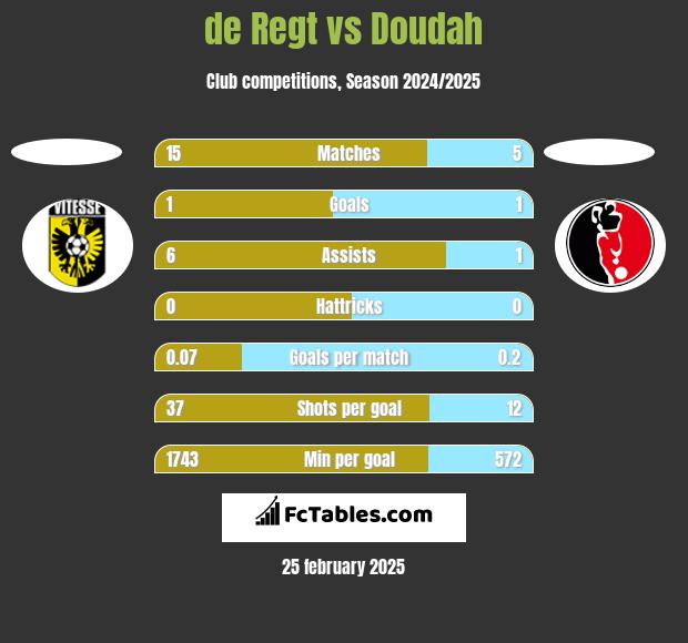 de Regt vs Doudah h2h player stats