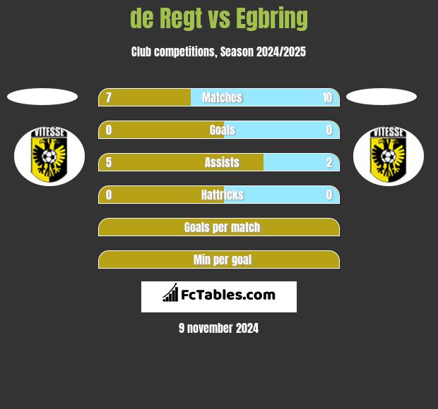 de Regt vs Egbring h2h player stats