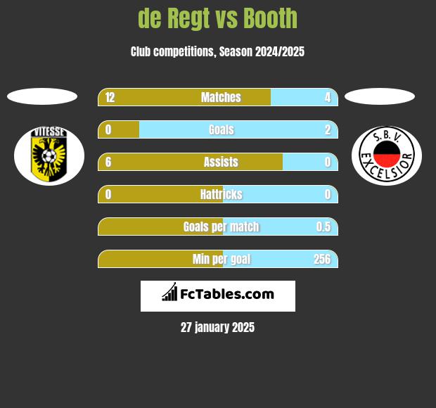 de Regt vs Booth h2h player stats