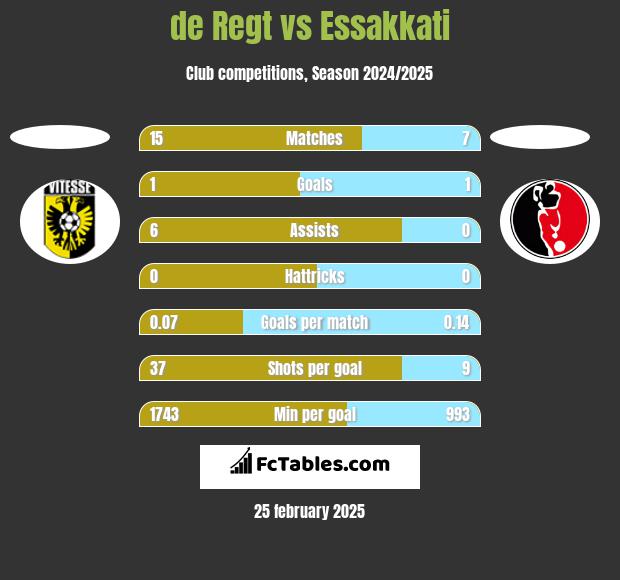 de Regt vs Essakkati h2h player stats