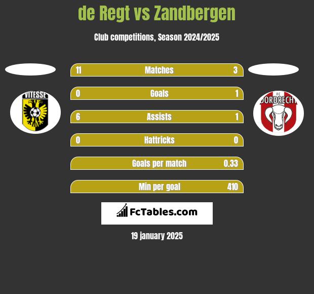 de Regt vs Zandbergen h2h player stats