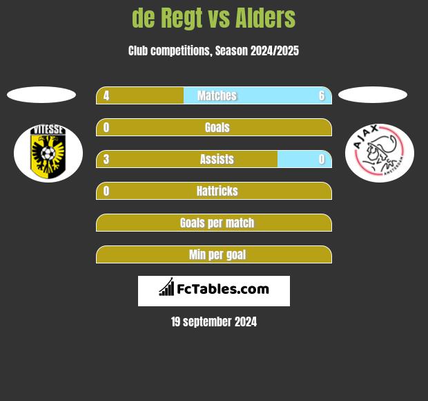 de Regt vs Alders h2h player stats