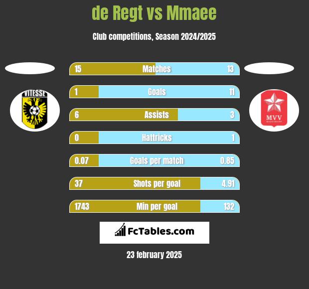 de Regt vs Mmaee h2h player stats