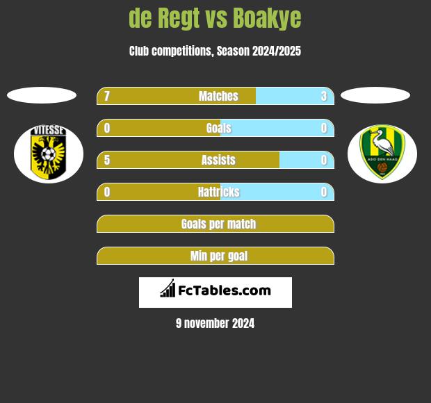 de Regt vs Boakye h2h player stats