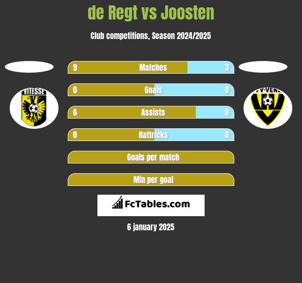 de Regt vs Joosten h2h player stats