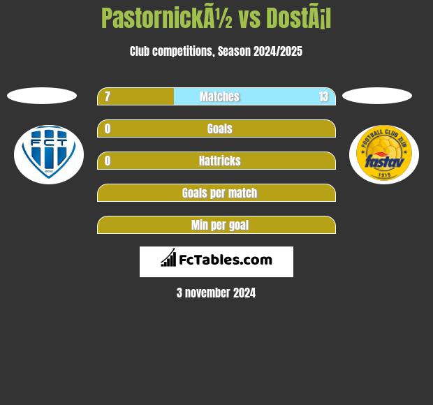 PastornickÃ½ vs DostÃ¡l h2h player stats