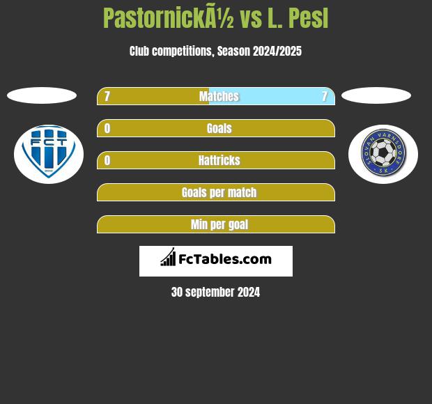 PastornickÃ½ vs L. Pesl h2h player stats