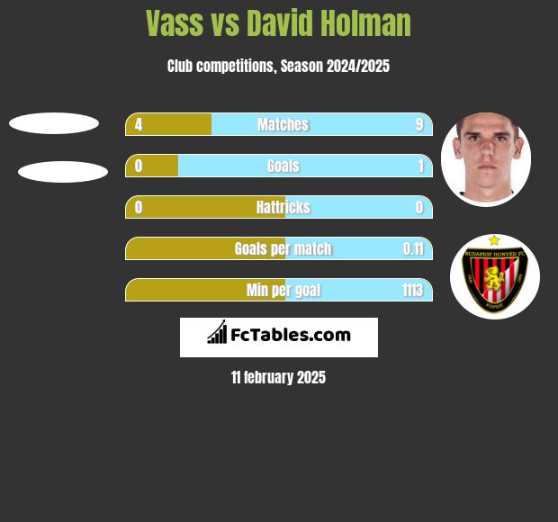 Vass vs David Holman h2h player stats