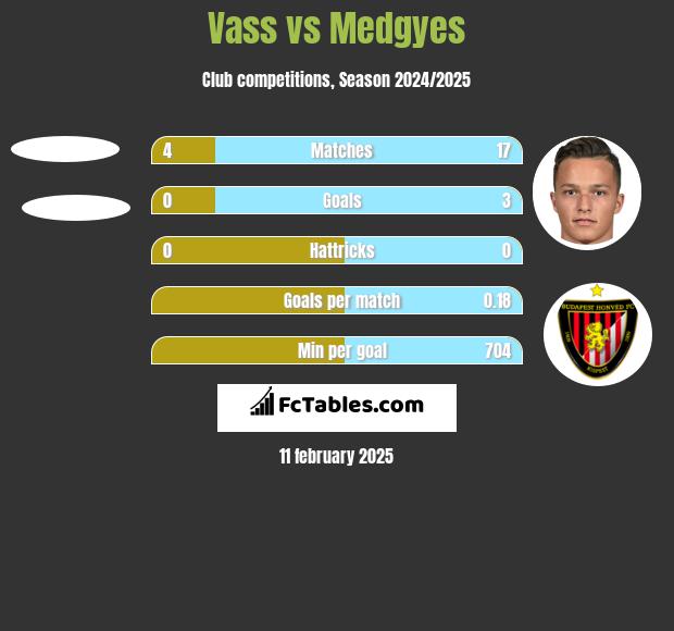 Vass vs Medgyes h2h player stats