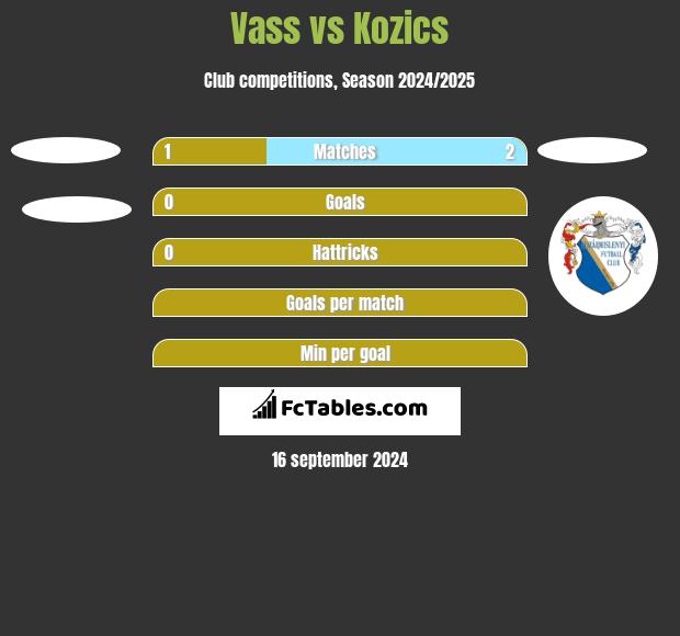 Vass vs Kozics h2h player stats