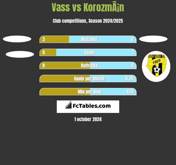 Vass vs KorozmÃ¡n h2h player stats