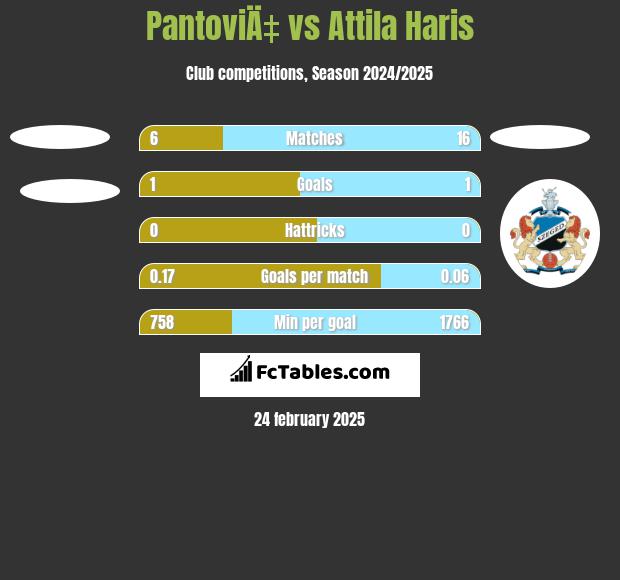 PantoviÄ‡ vs Attila Haris h2h player stats