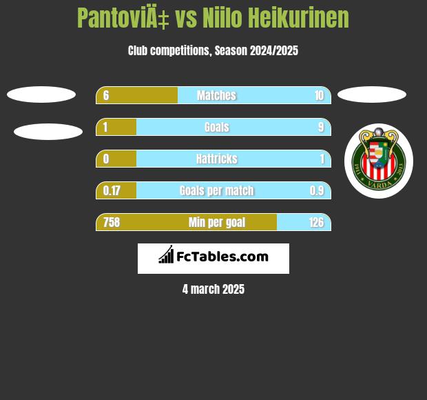 PantoviÄ‡ vs Niilo Heikurinen h2h player stats