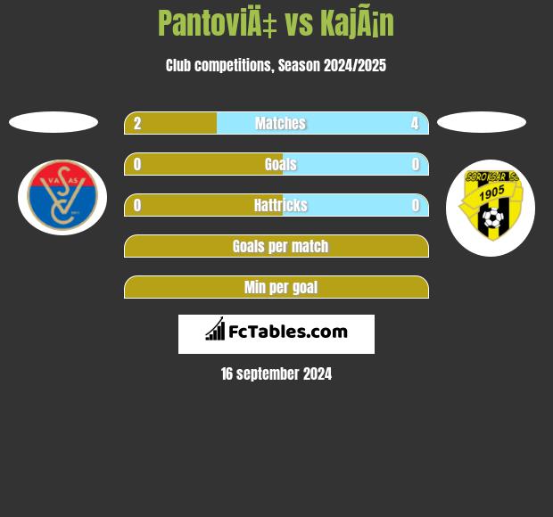 PantoviÄ‡ vs KajÃ¡n h2h player stats