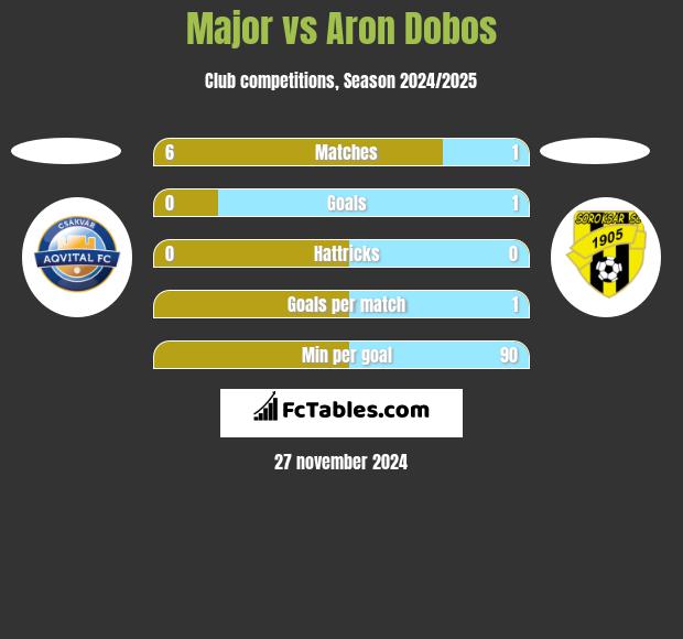 Major vs Aron Dobos h2h player stats