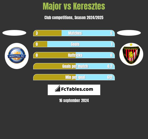 Major vs Keresztes h2h player stats