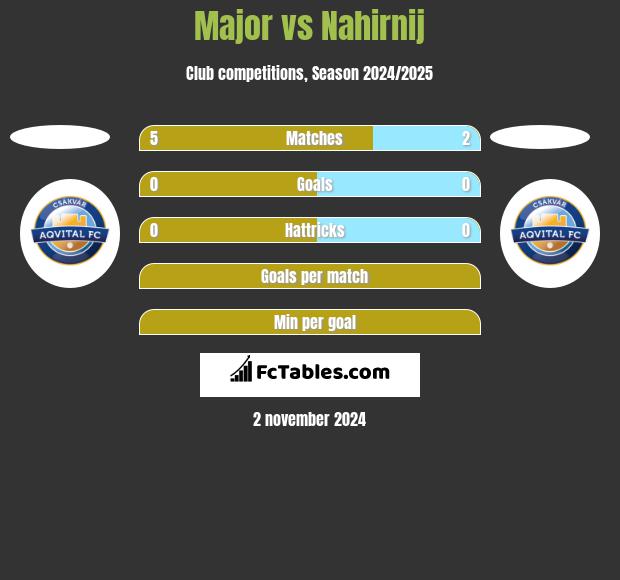 Major vs Nahirnij h2h player stats