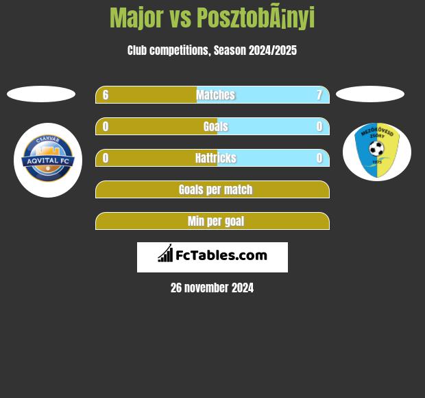 Major vs PosztobÃ¡nyi h2h player stats