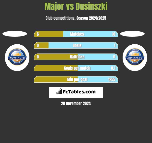 Major vs Dusinszki h2h player stats