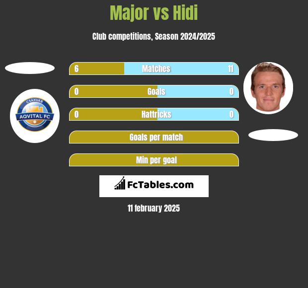 Major vs Hidi h2h player stats